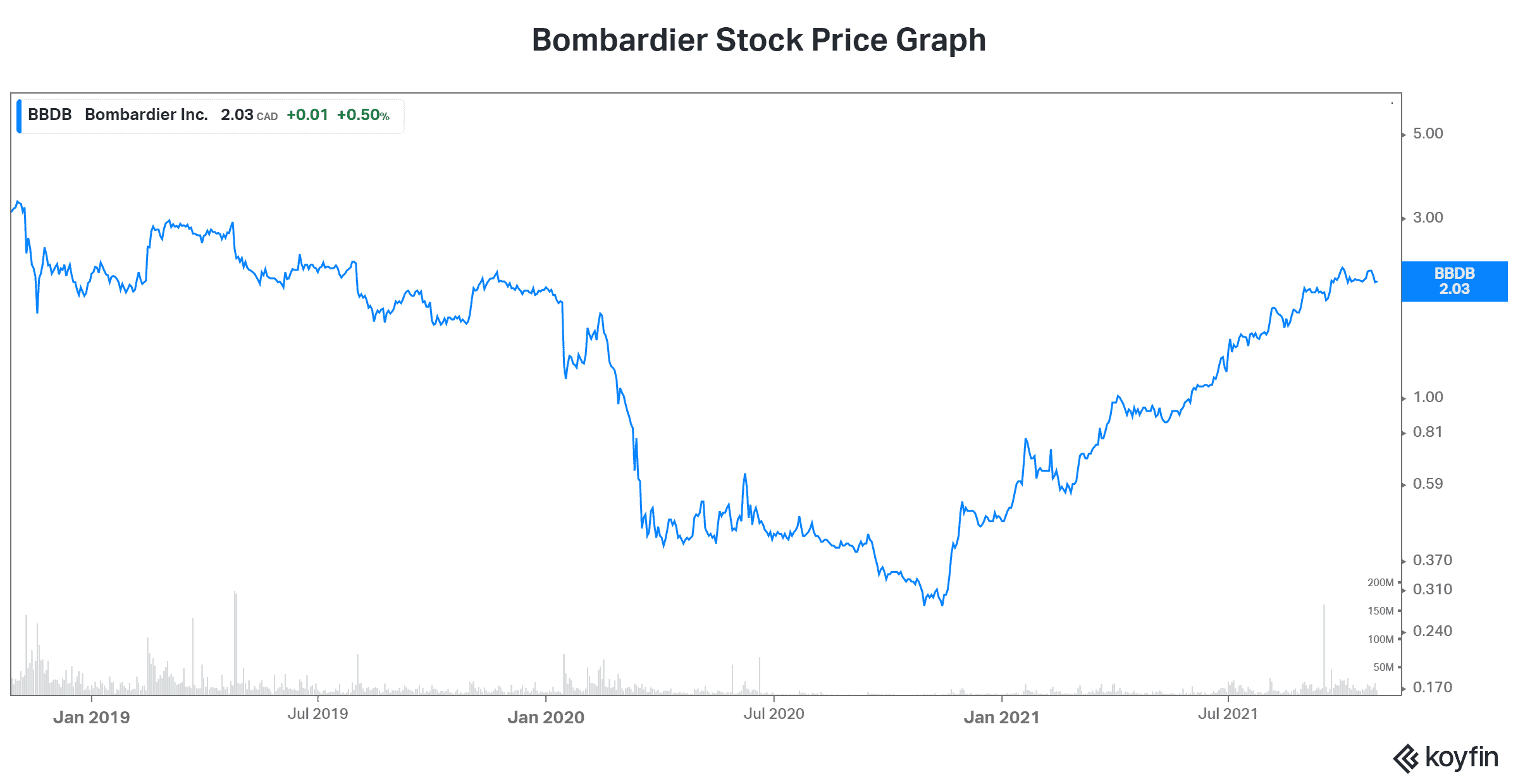 Bombardier Stock (TSXBBD.B) Should You Buy After Q3 Earnings? The