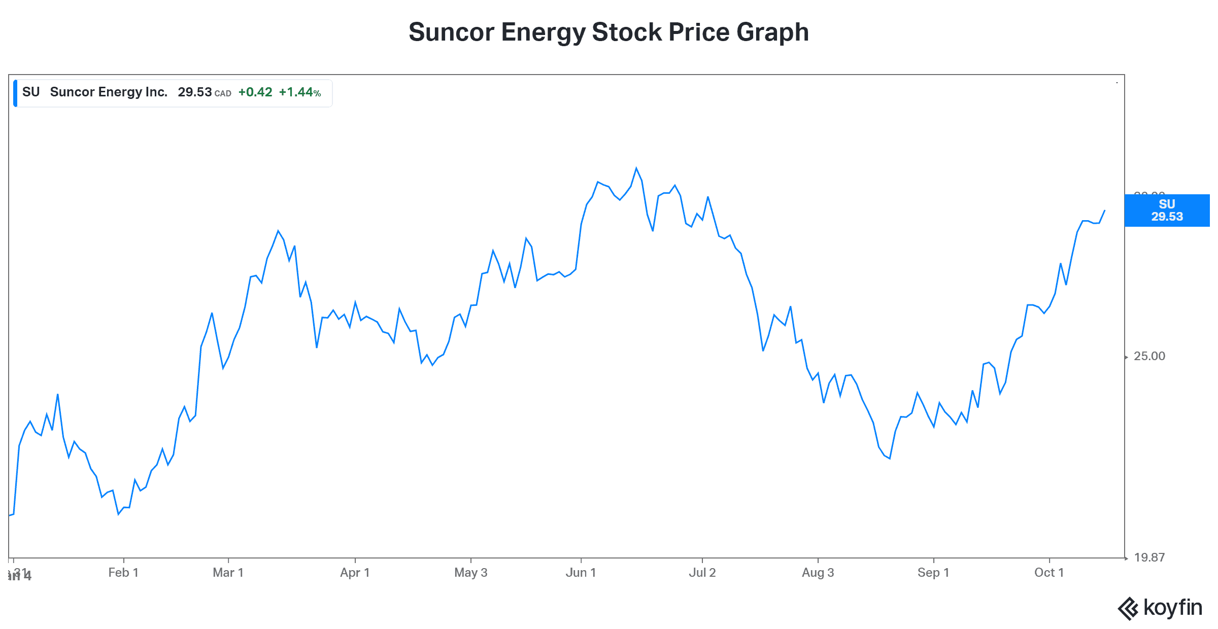 Why Suncor (TSXSU) Stock Is Soaring The Motley Fool Canada