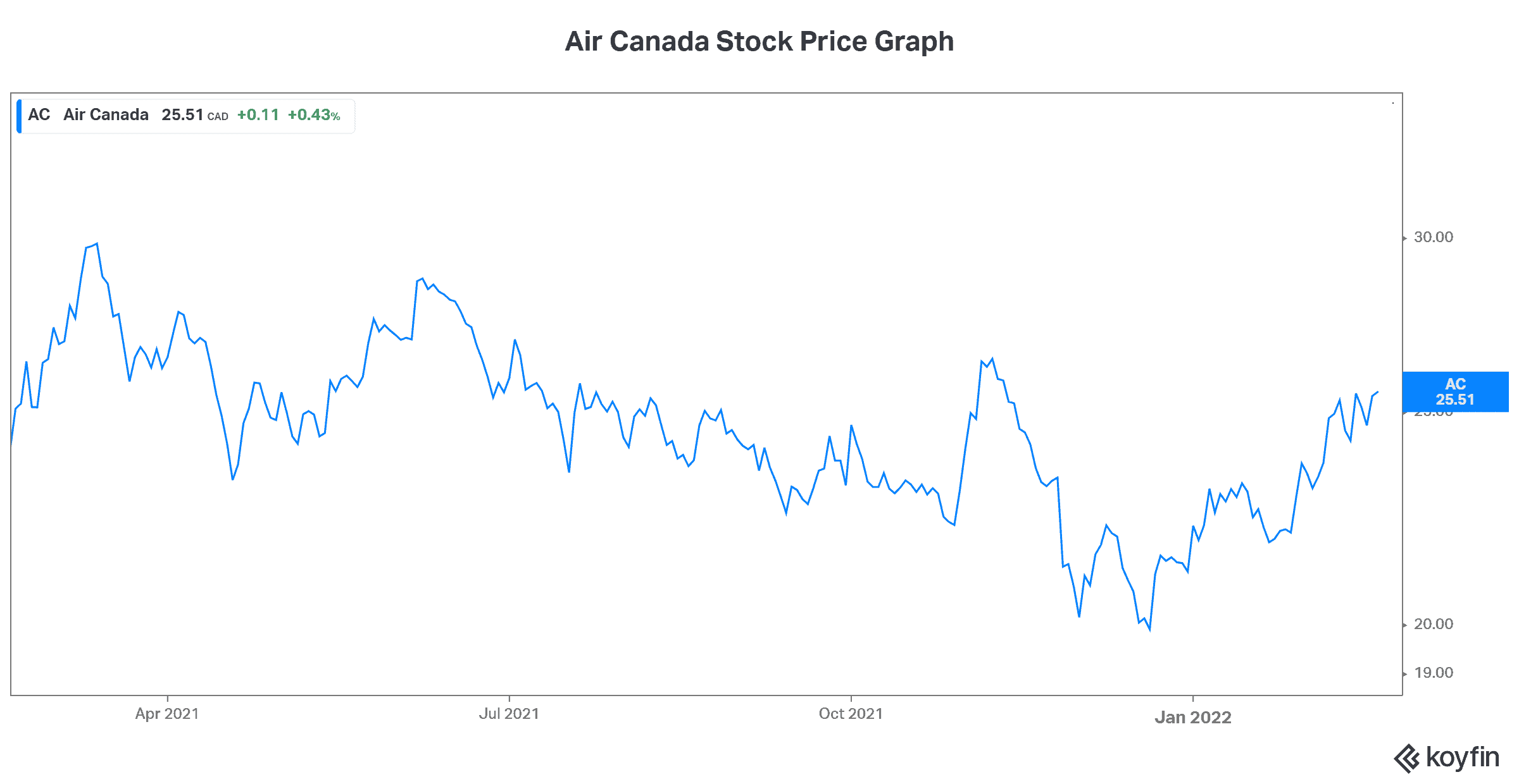 Air Canada's Stock Price Rises Over 3 on 2021 Earnings The Motley