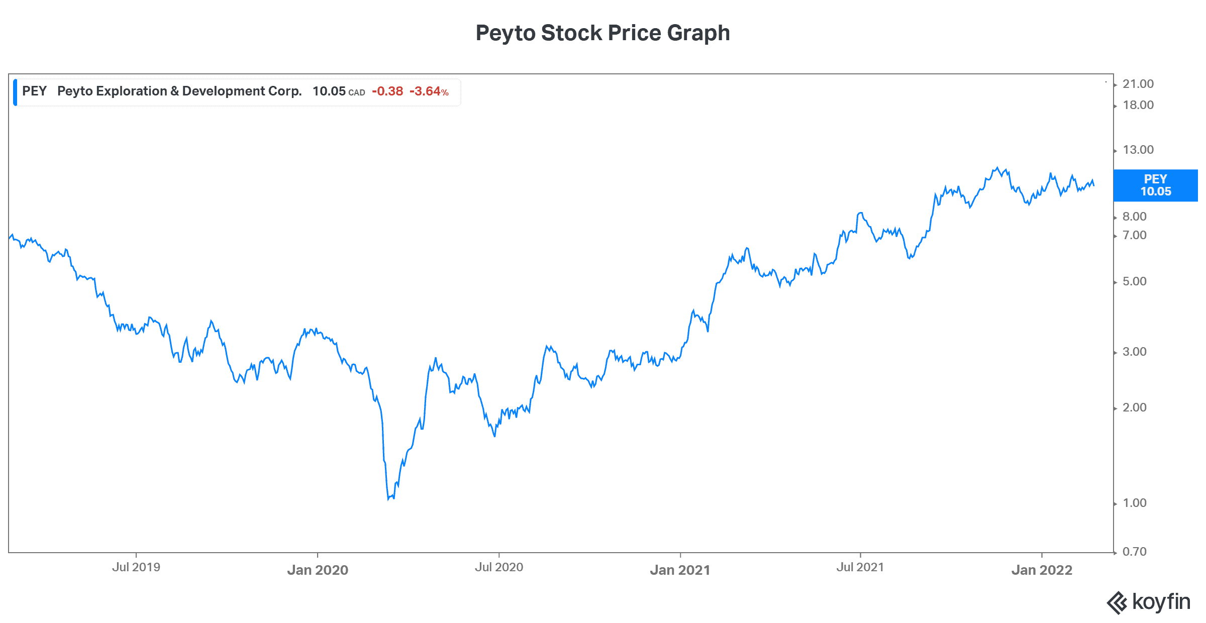 Oil Prices Soar 3 Energy Stocks to Buy Now The Motley Fool Canada