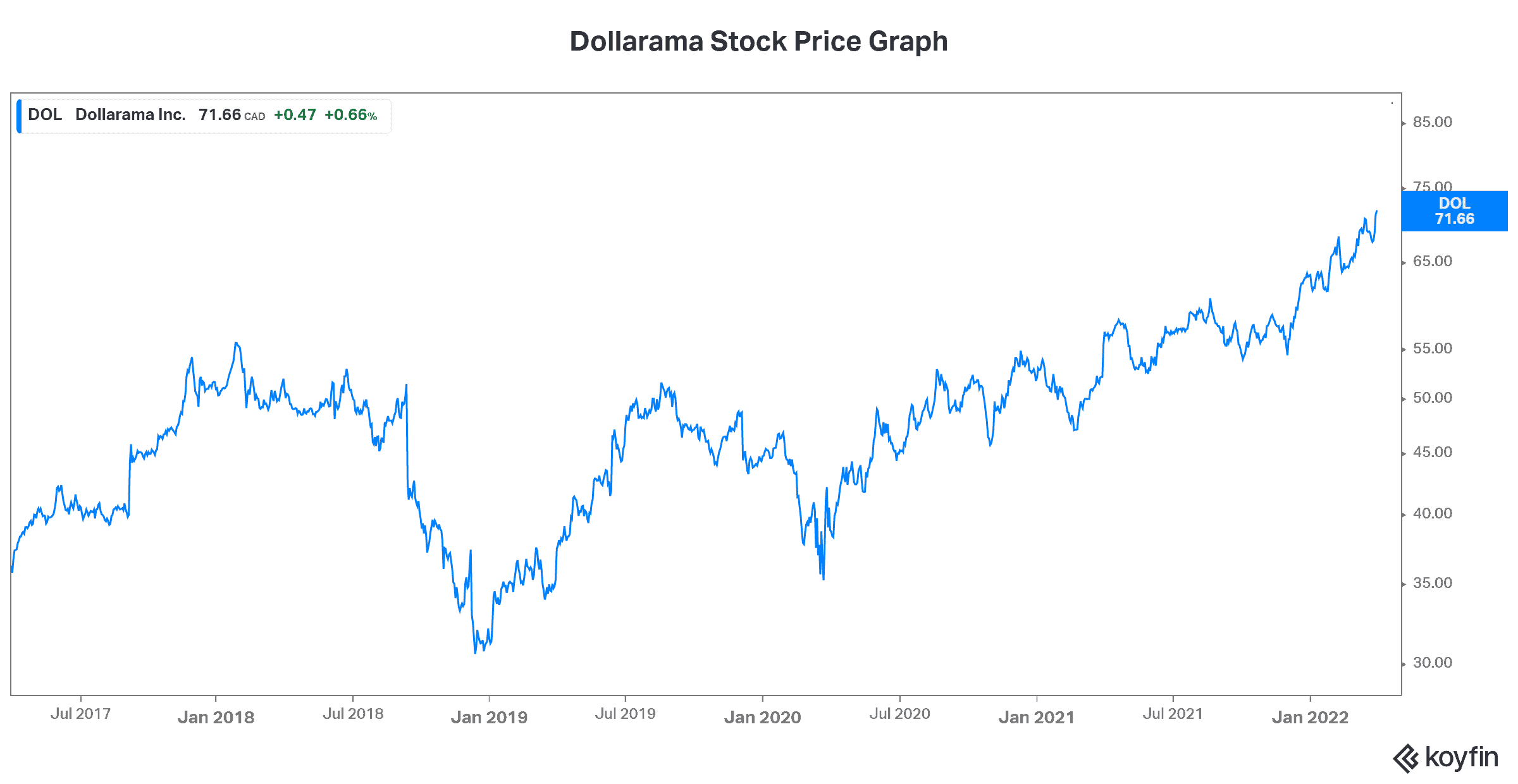 Dollarama Stock Jumps 6 on Fiscal 2022 Earnings The Motley Fool Canada