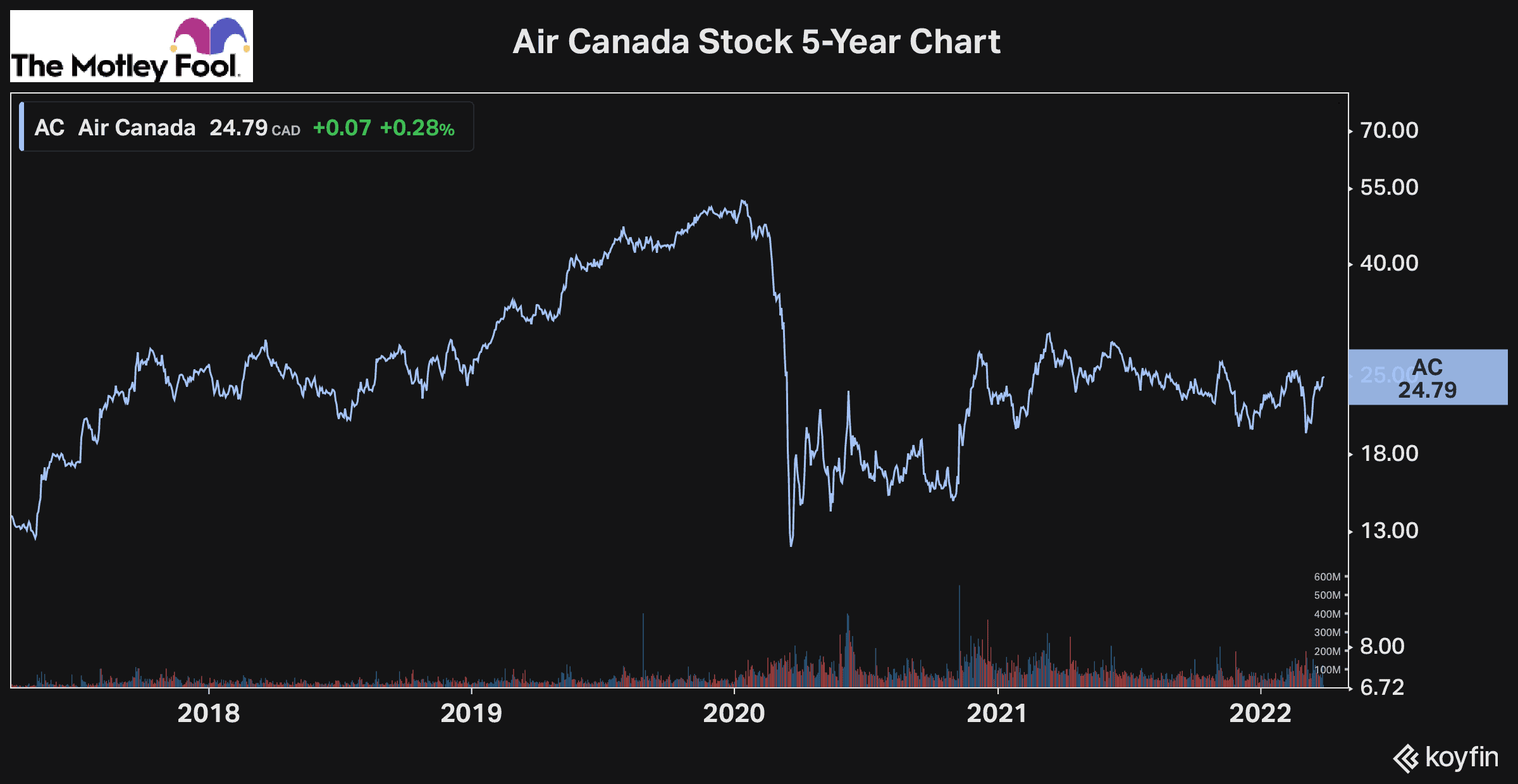 Air Canada Stock Price Can it Hit 40 in April? The Motley Fool Canada