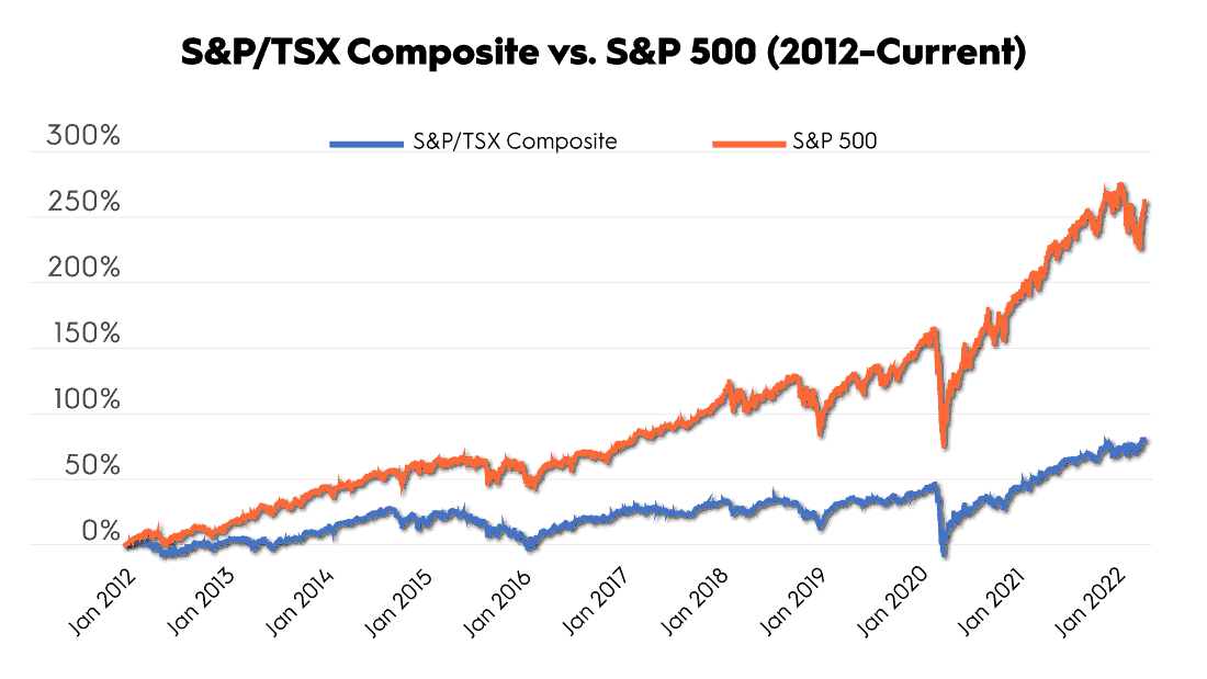 Why Canadian Stocks Are So Hot in 7 Charts The Motley Fool Canada