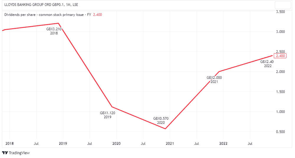 How safe is the Lloyds dividend? Here's what the charts say The Motley Fool UK