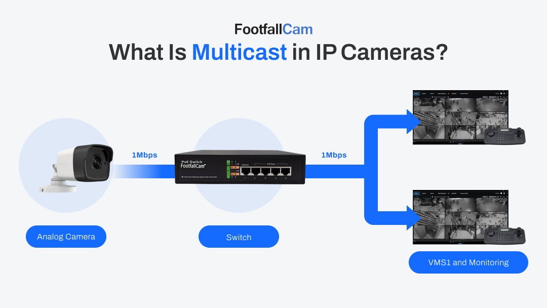 How Multicast Streaming in IP Cameras Enables Smart Analytics Without