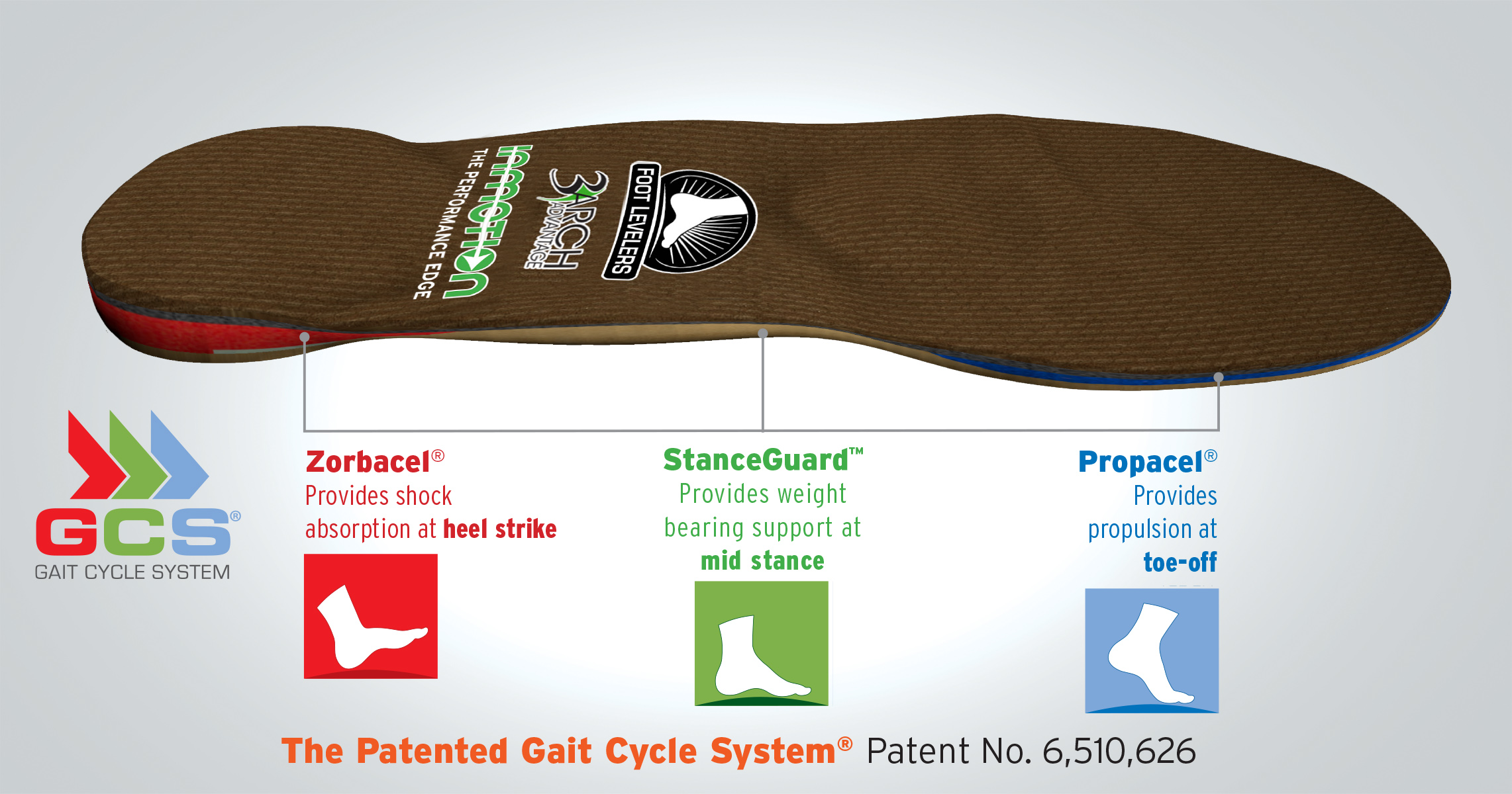 custom orthotics Foot Levelers