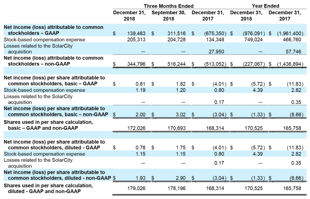 bubble accounting still going strong Tesla The Footnotes