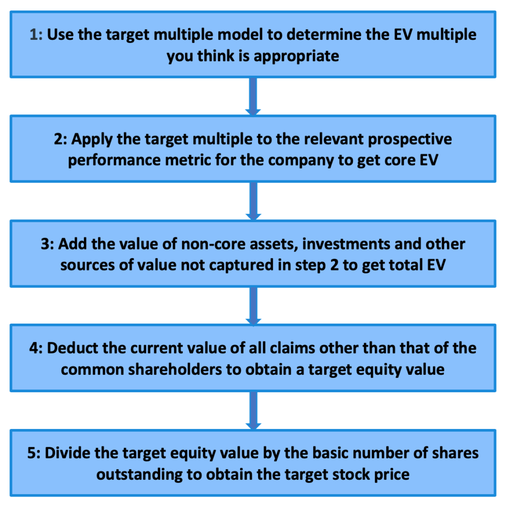 Linking value drivers and enterprise value multiples The Footnotes