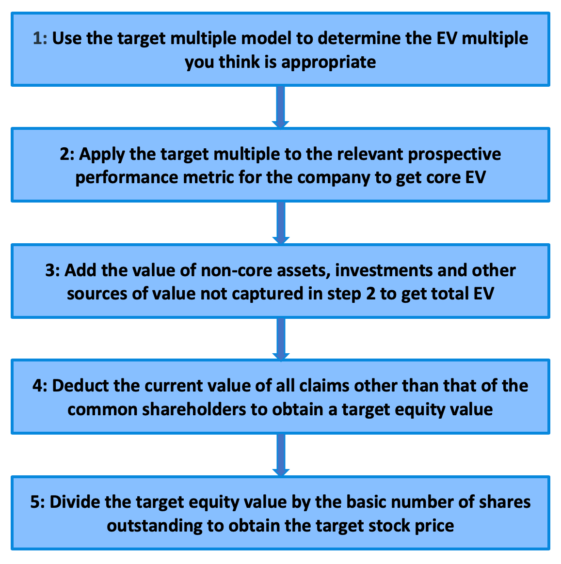 Linking value drivers and enterprise value multiples The Footnotes Analyst