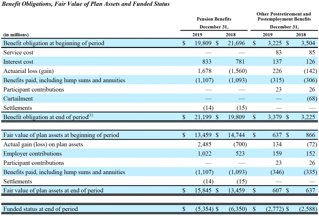 Pension leverage under IFRS and US GAAP The Footnotes Analyst