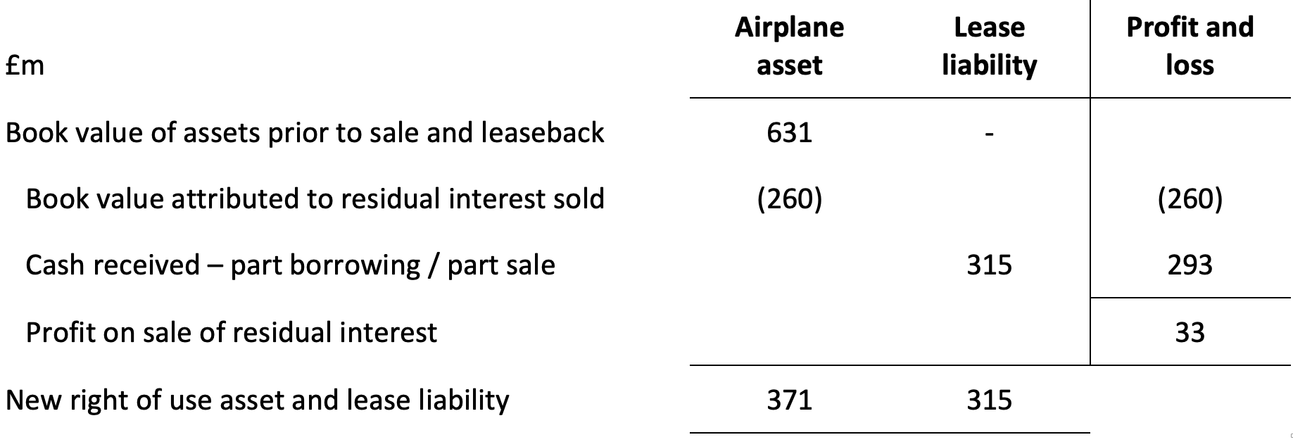 Sale and leaseback Operating risks and reporting anomalies The