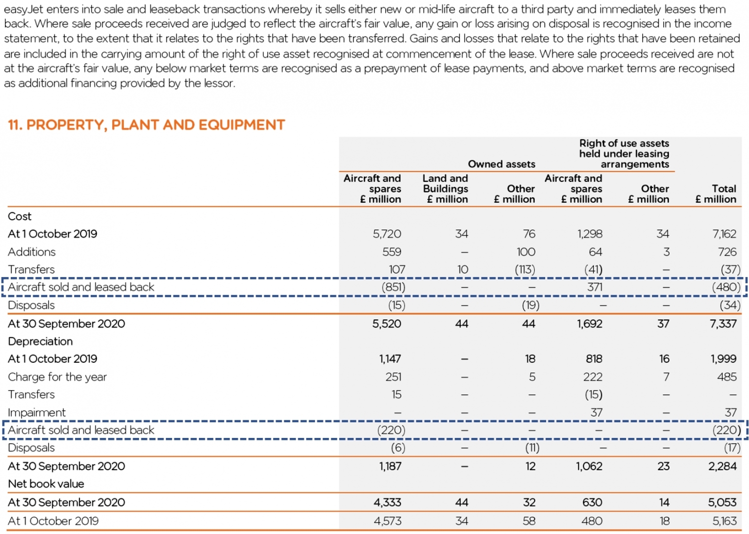 Sale and leaseback Operating risks and reporting anomalies The Footnotes Analyst