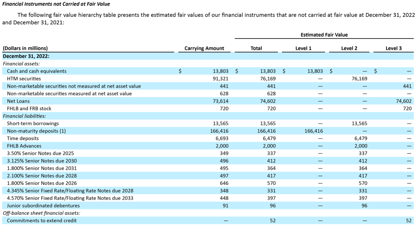 Fair values and interest rate risk Silicon Valley Bank The