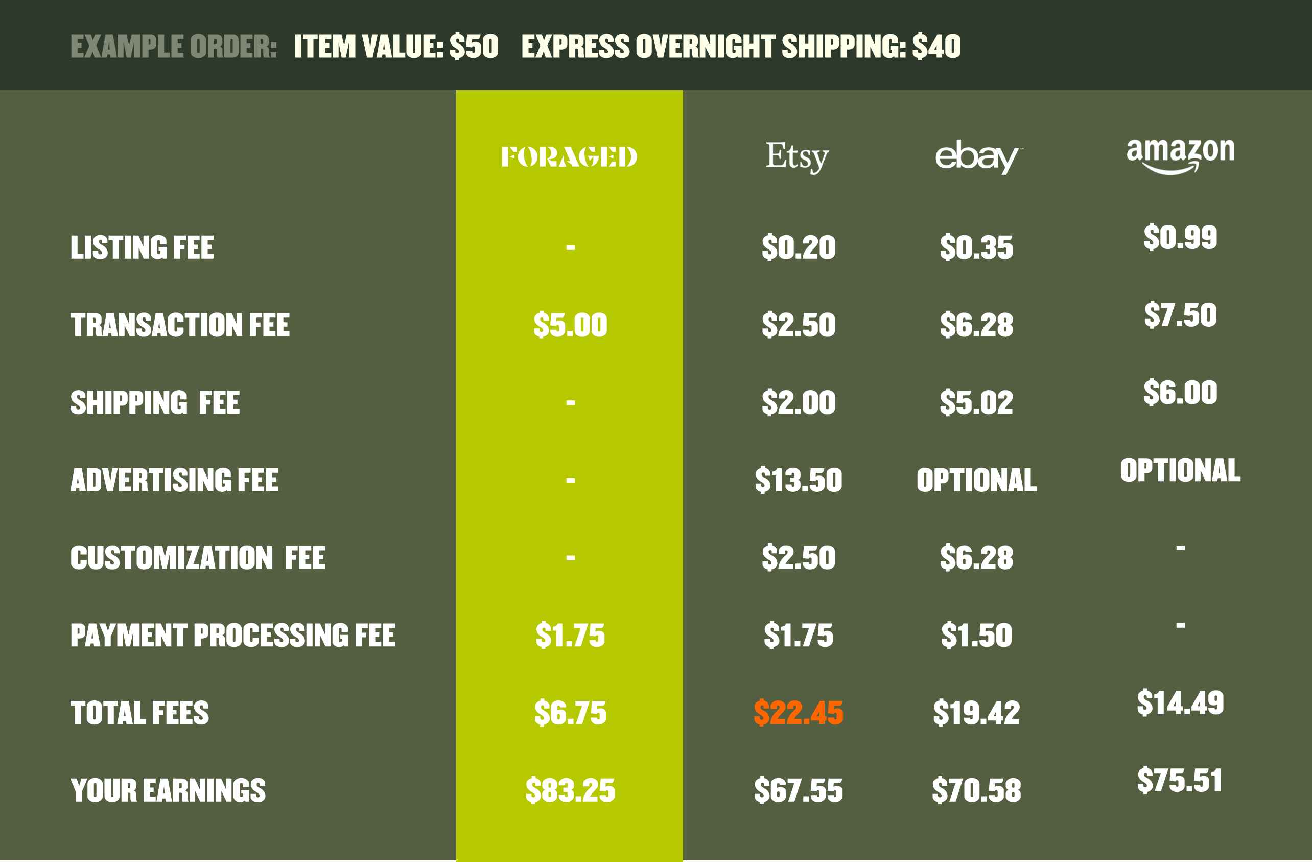 Grow Your Food Business Online Foraged