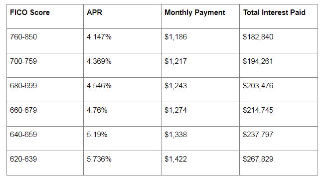 Average Interest Rate For Home Loan With Bad Credit Rating Walls