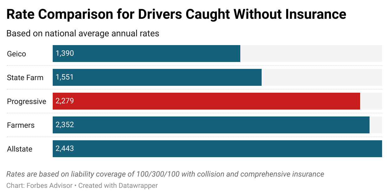 Progressive Car Insurance Review Forbes Advisor