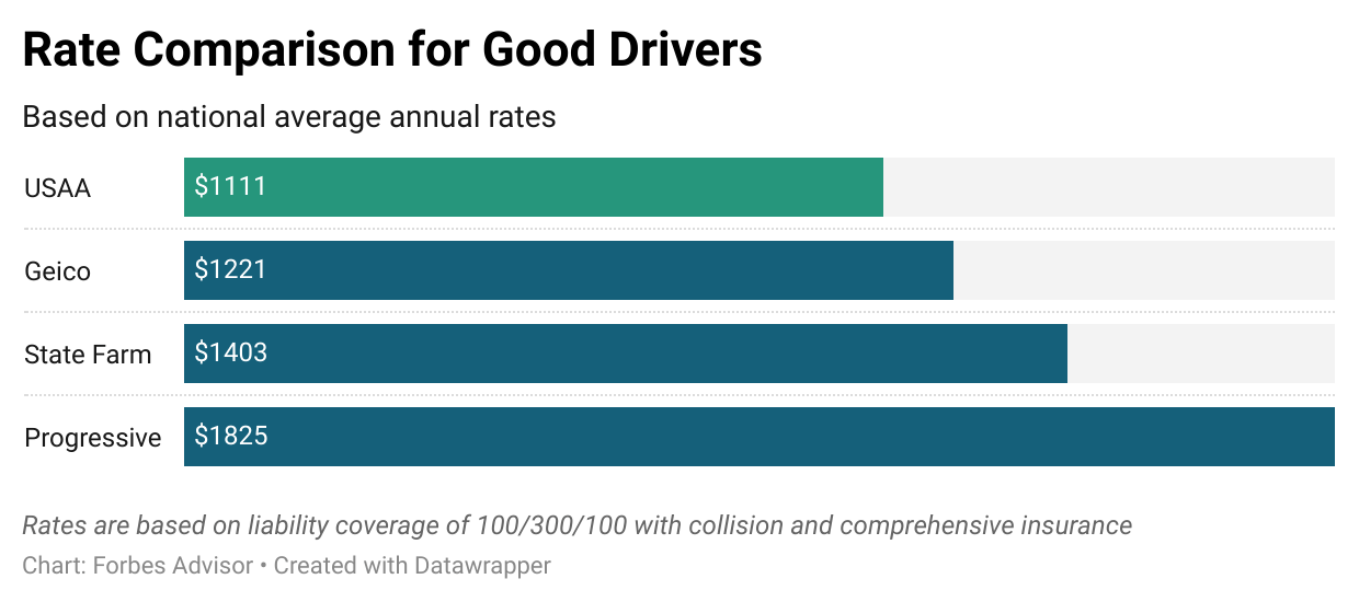 USAA Car Insurance Review 2021 Forbes Advisor