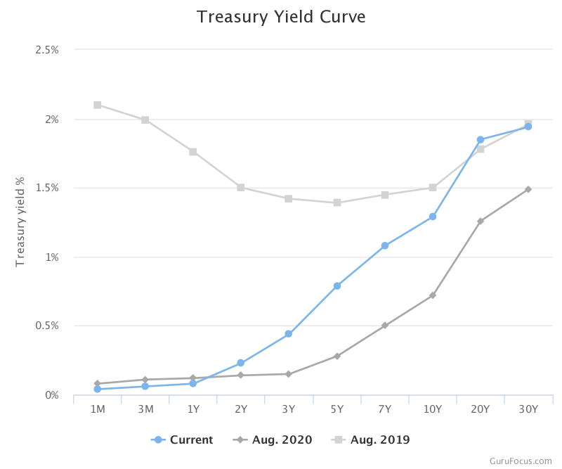 What Is The Yield Curve? Forbes Advisor