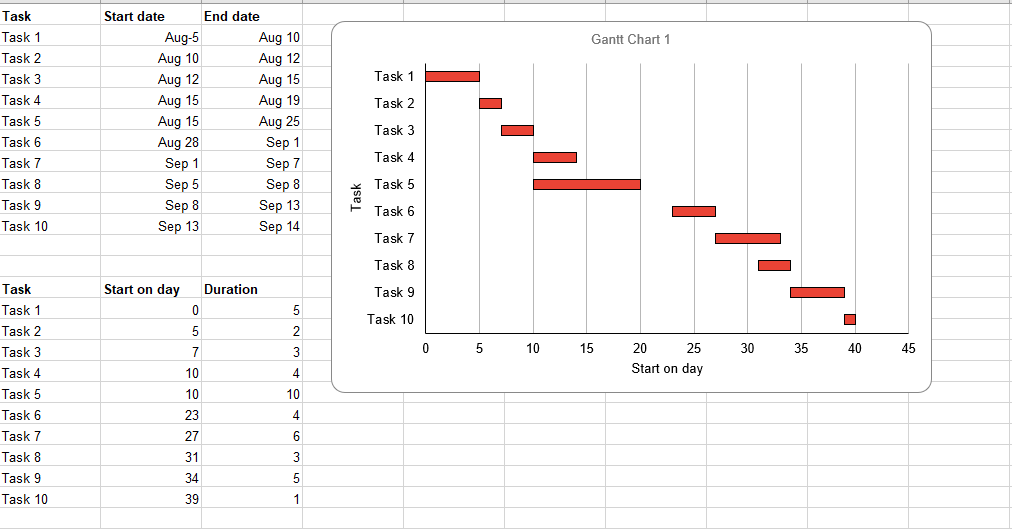 How To Make A Gantt Chart In Excel – Forbes Advisor