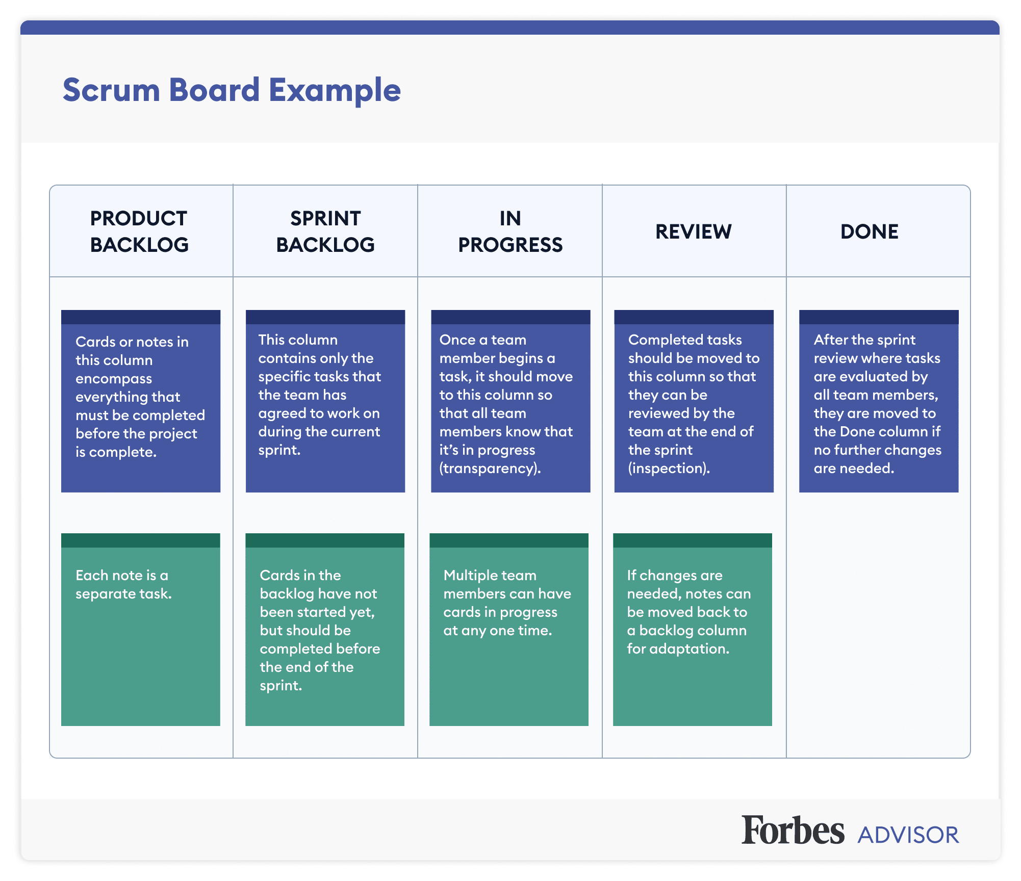 What Is A Scrum Board? Forbes Advisor