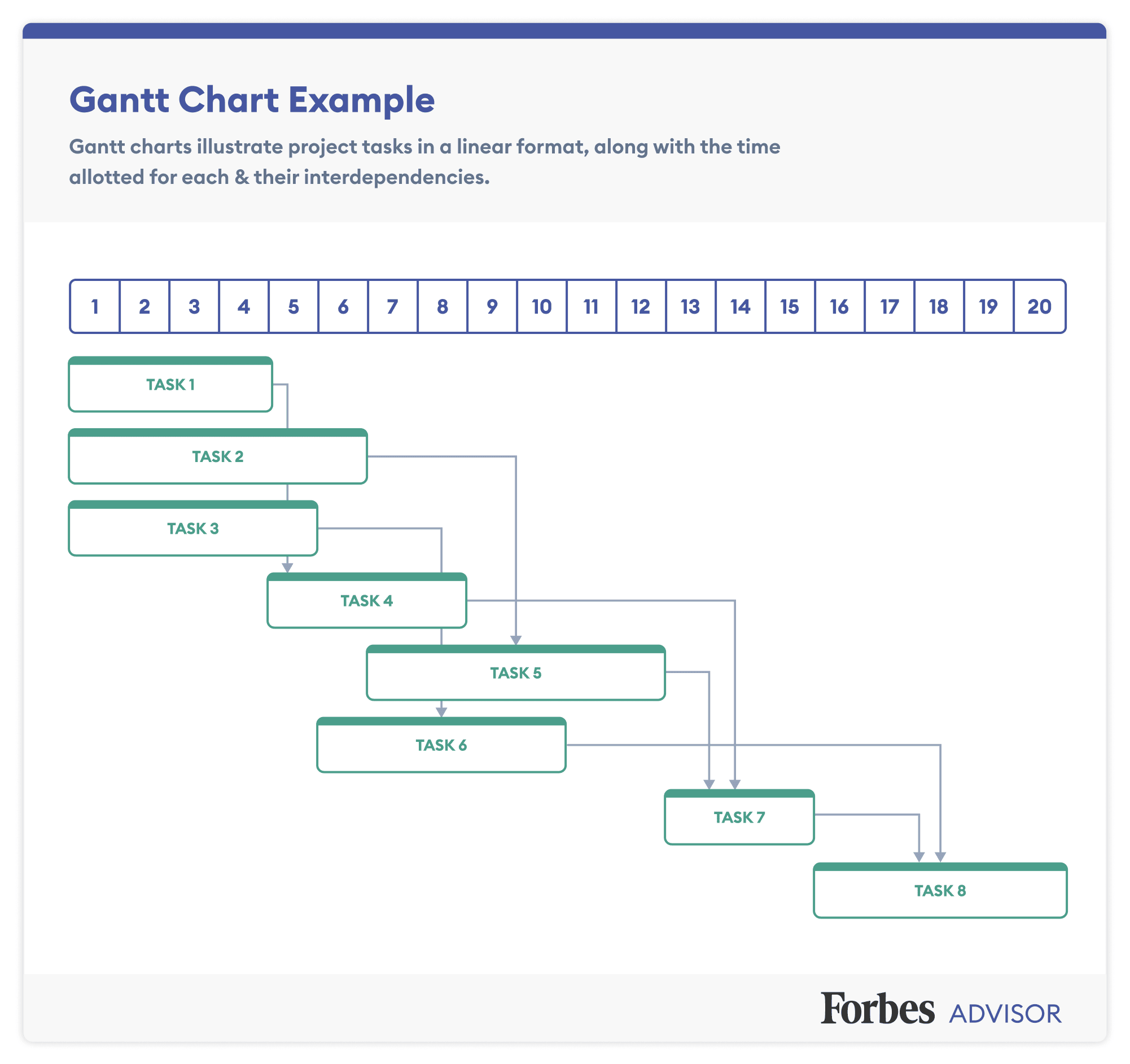 Pert Chart Vs Gantt Chart Forbes Advisor