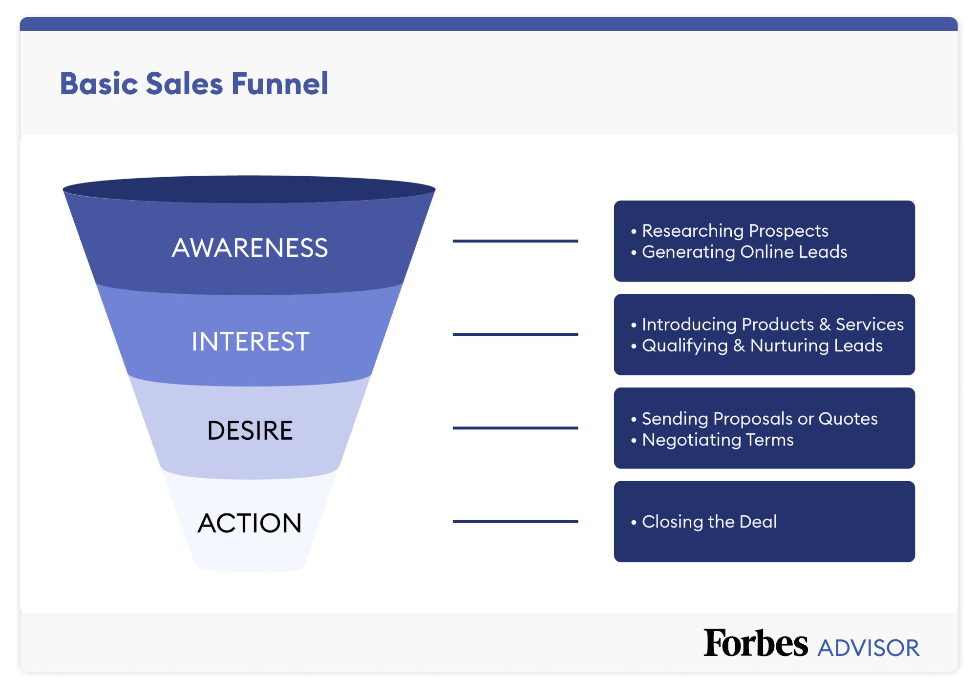 Sales Funnel Template And Examples For 2024 Forbes Advisor