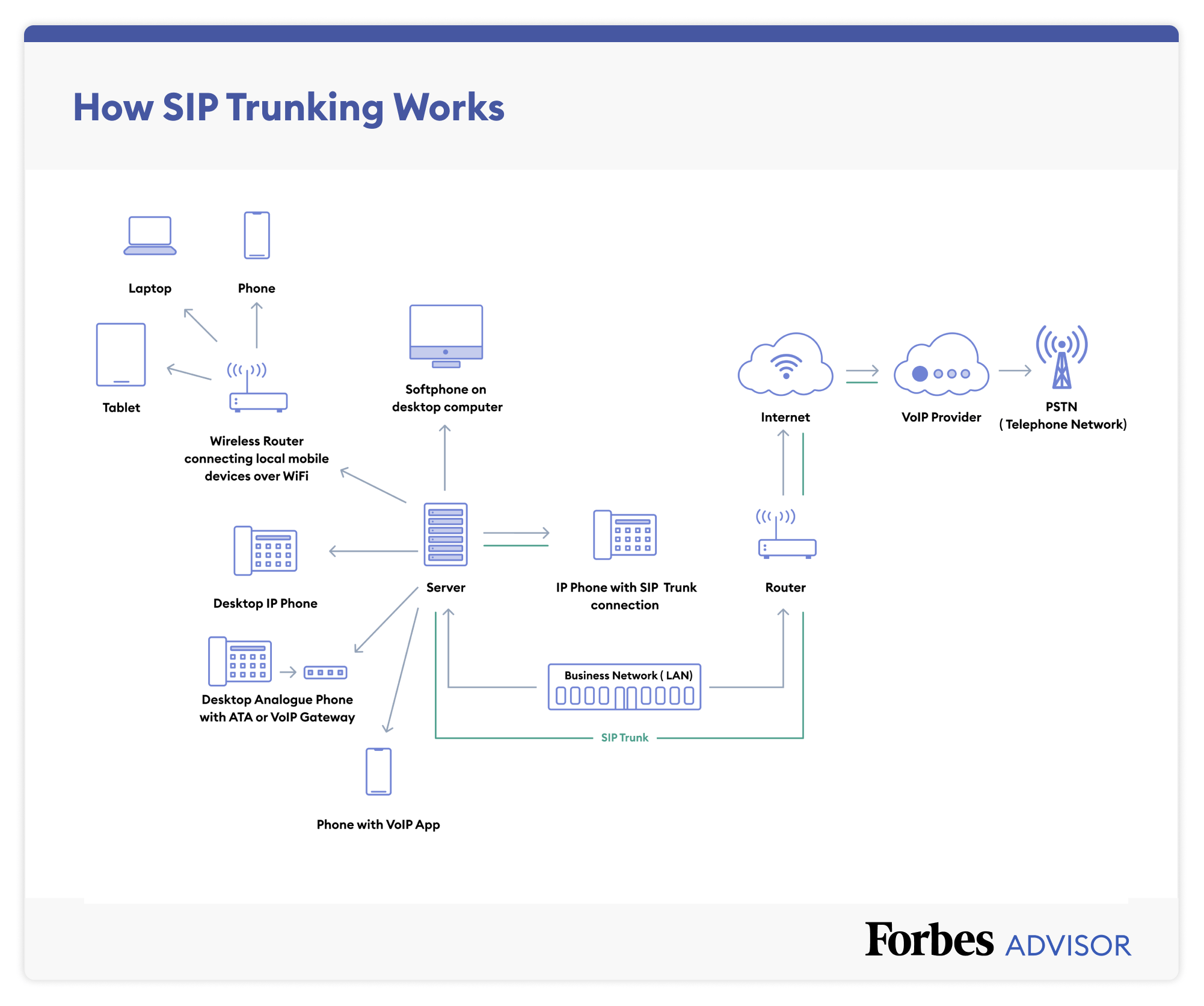 What Is SIP Trunking? Forbes Advisor