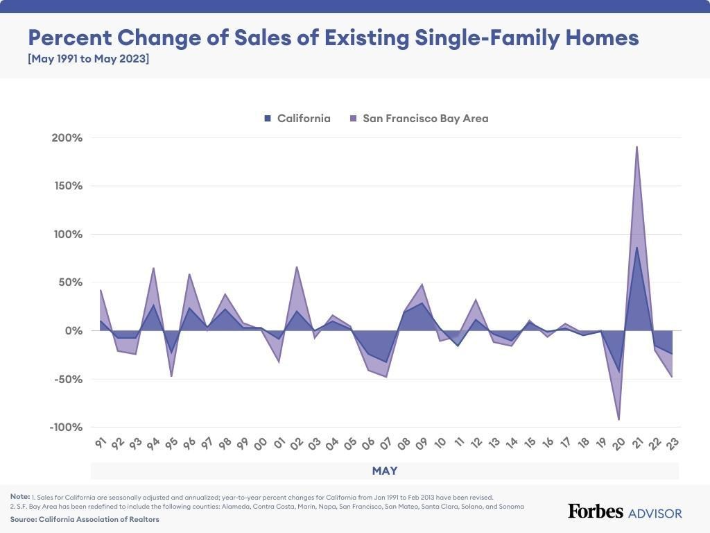 Bay Area Housing Market 2024 Forbes Advisor