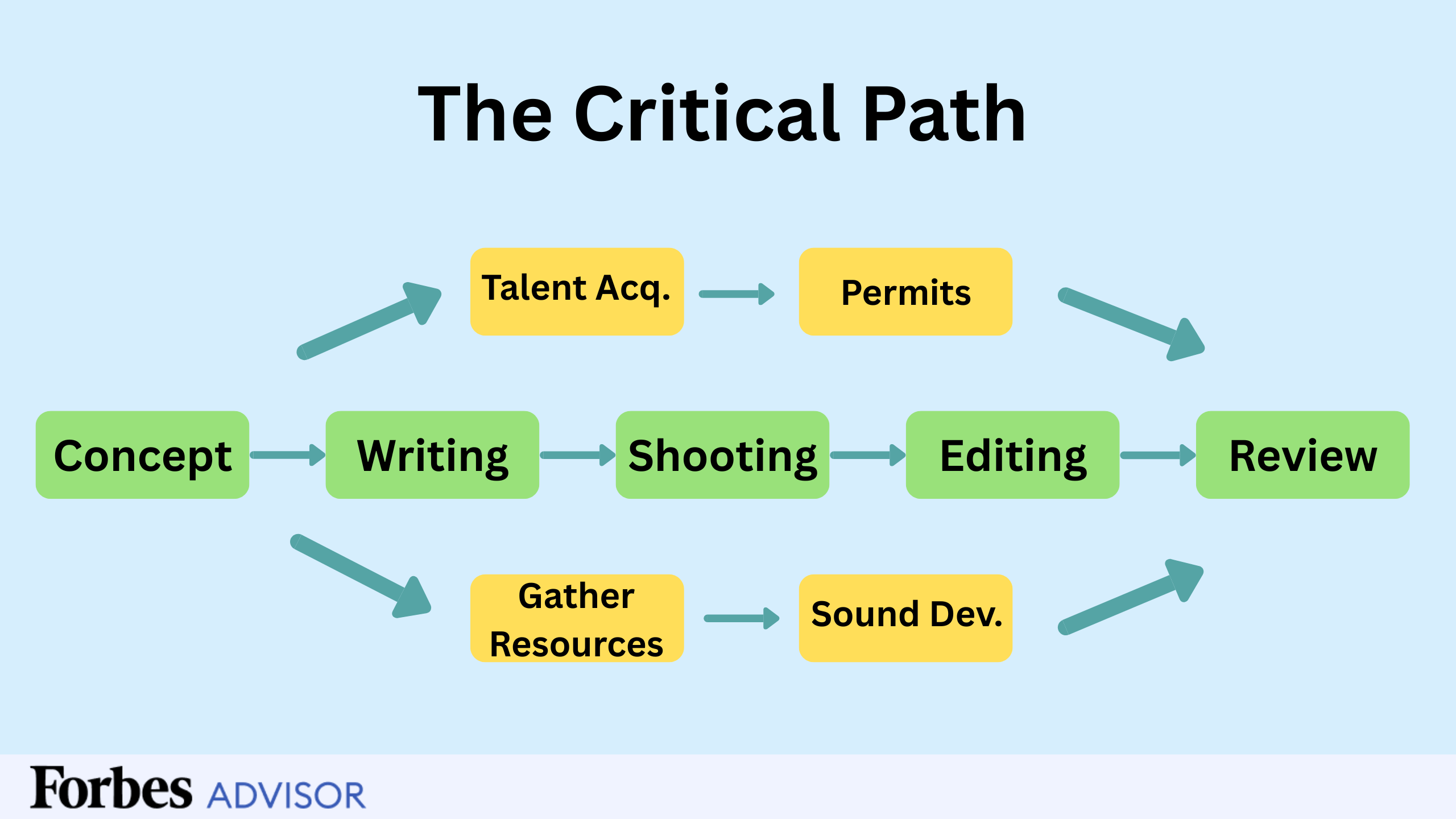 Critical Path Method (CPM): The Ultimate Guide – Forbes Advisor