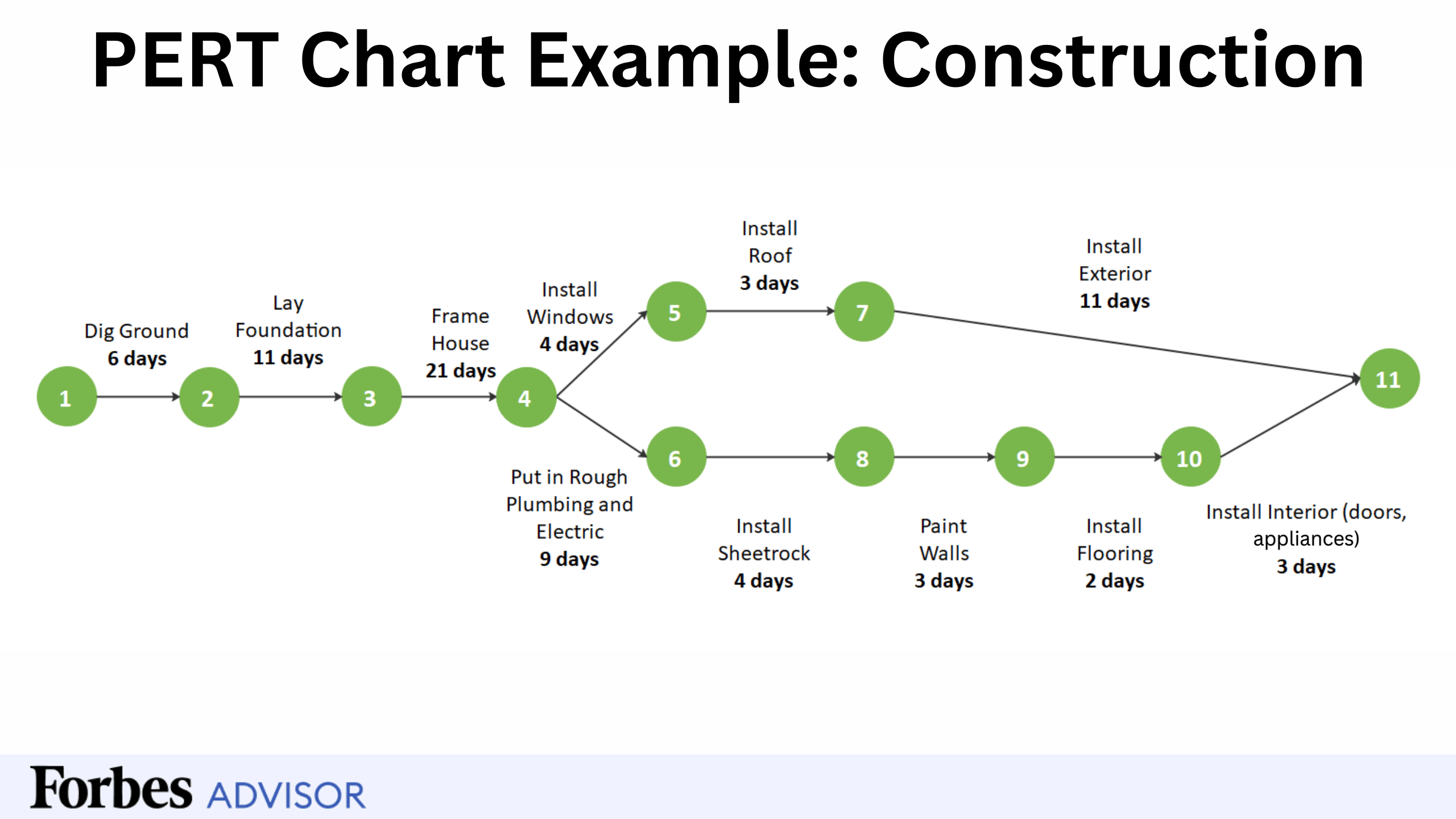 What Is PERT in Project Management? Forbes Advisor