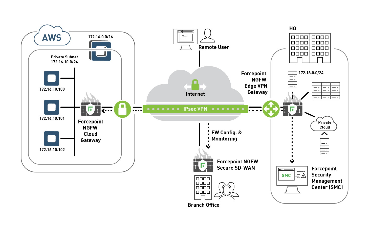 Unified networking capabilities and protection for government cloud