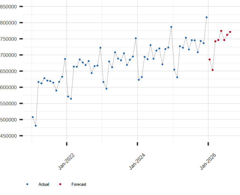 U.S. Retail Sales Forecast
