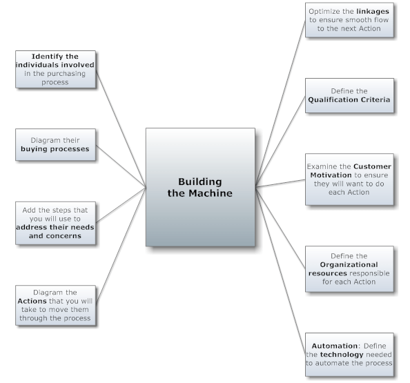 Building the Machine For Entrepreneurs For Entrepreneurs