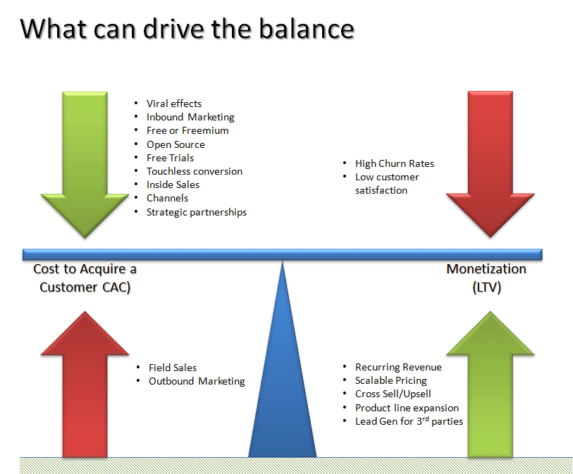 Startup Killer the Cost of Customer Acquisition For Entrepreneurs