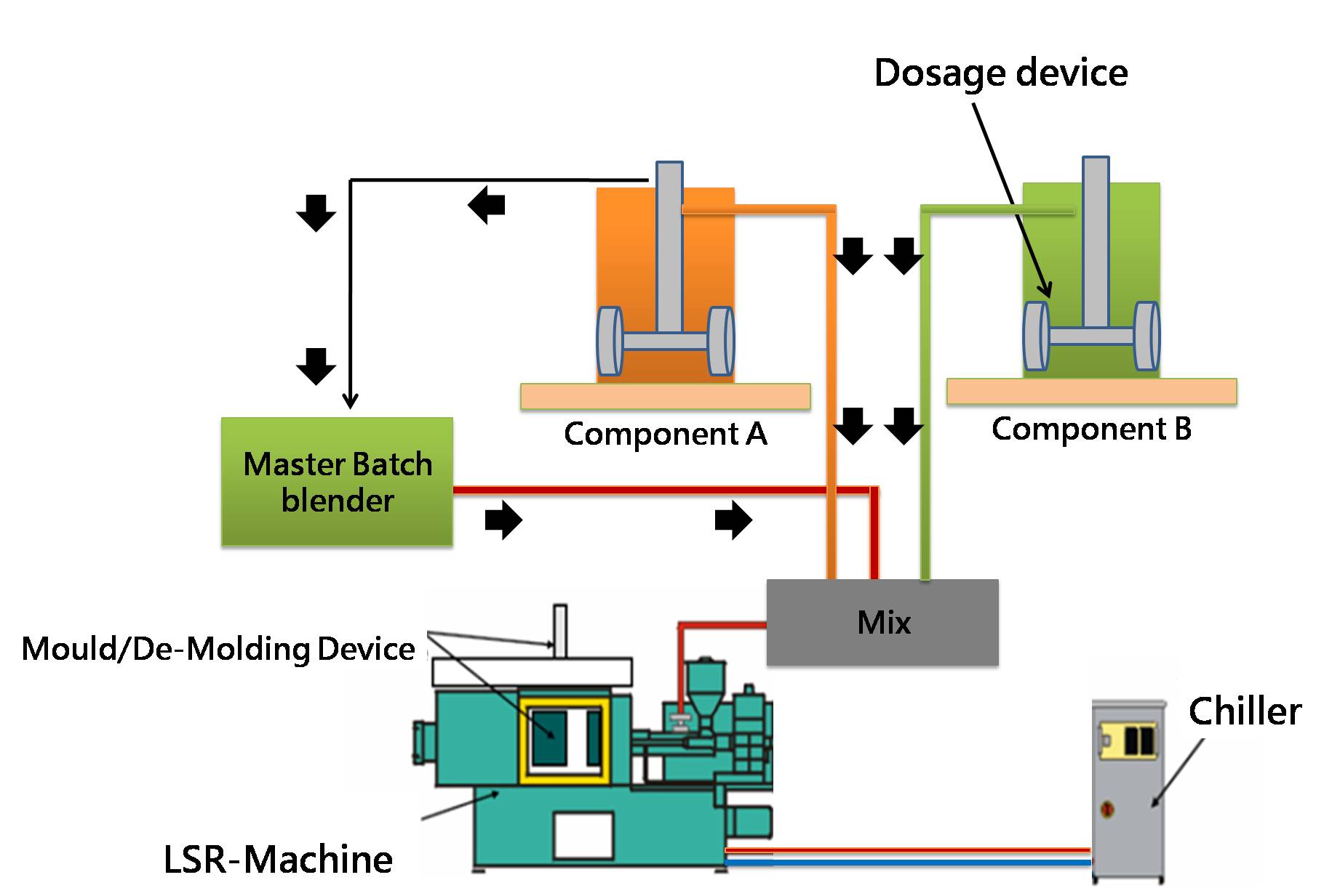 Liquid Silicone Rubber(LSR), Liquid Silicone Injection Molding(LSM