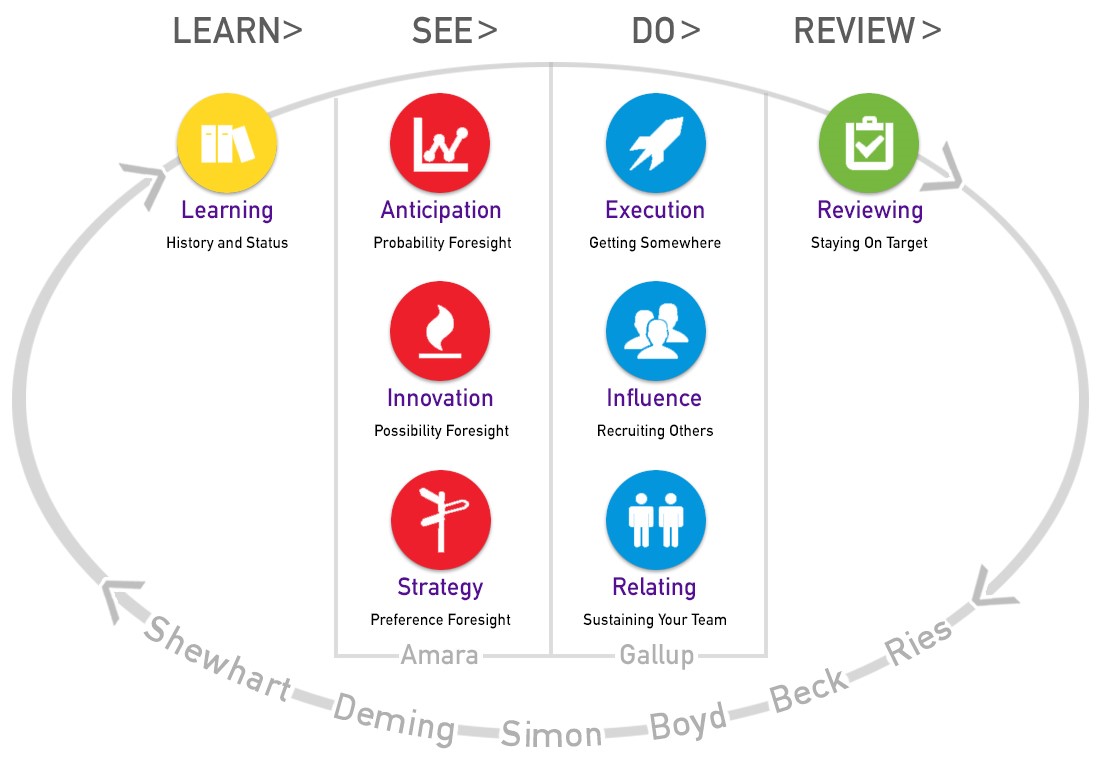 The Do Loop The Eight Skills of Foresight Practice (Adaptive