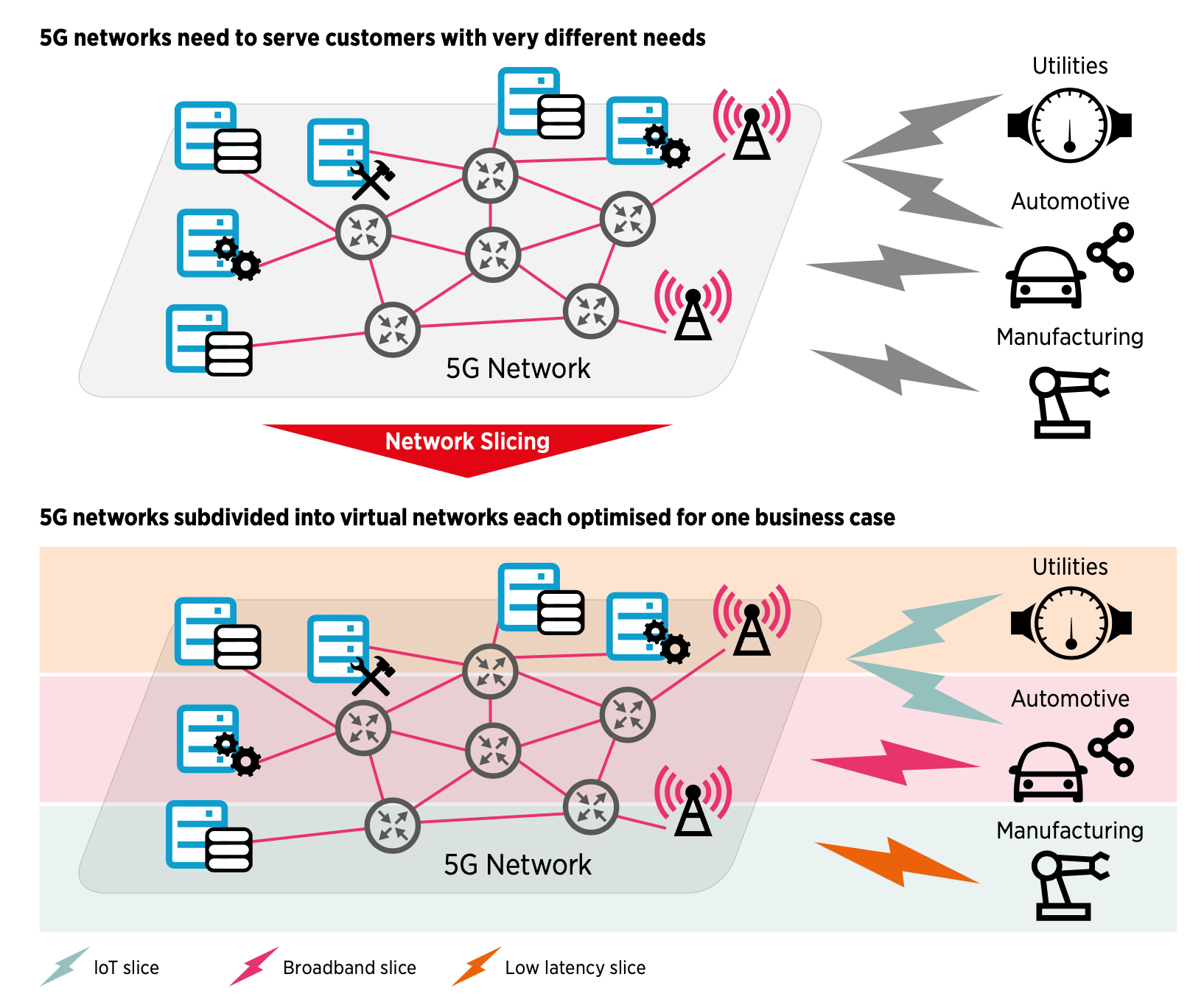 What is 5G Network Slicing? Forest Interactive