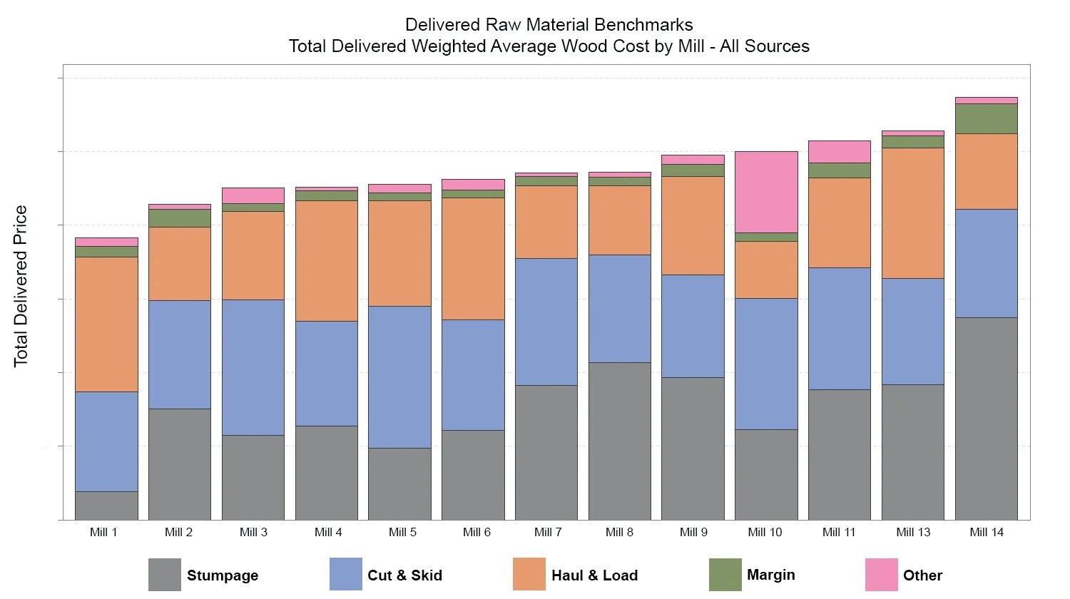 Accurate Stumpage Prices Are Crucial for Reliable Timber Valuations