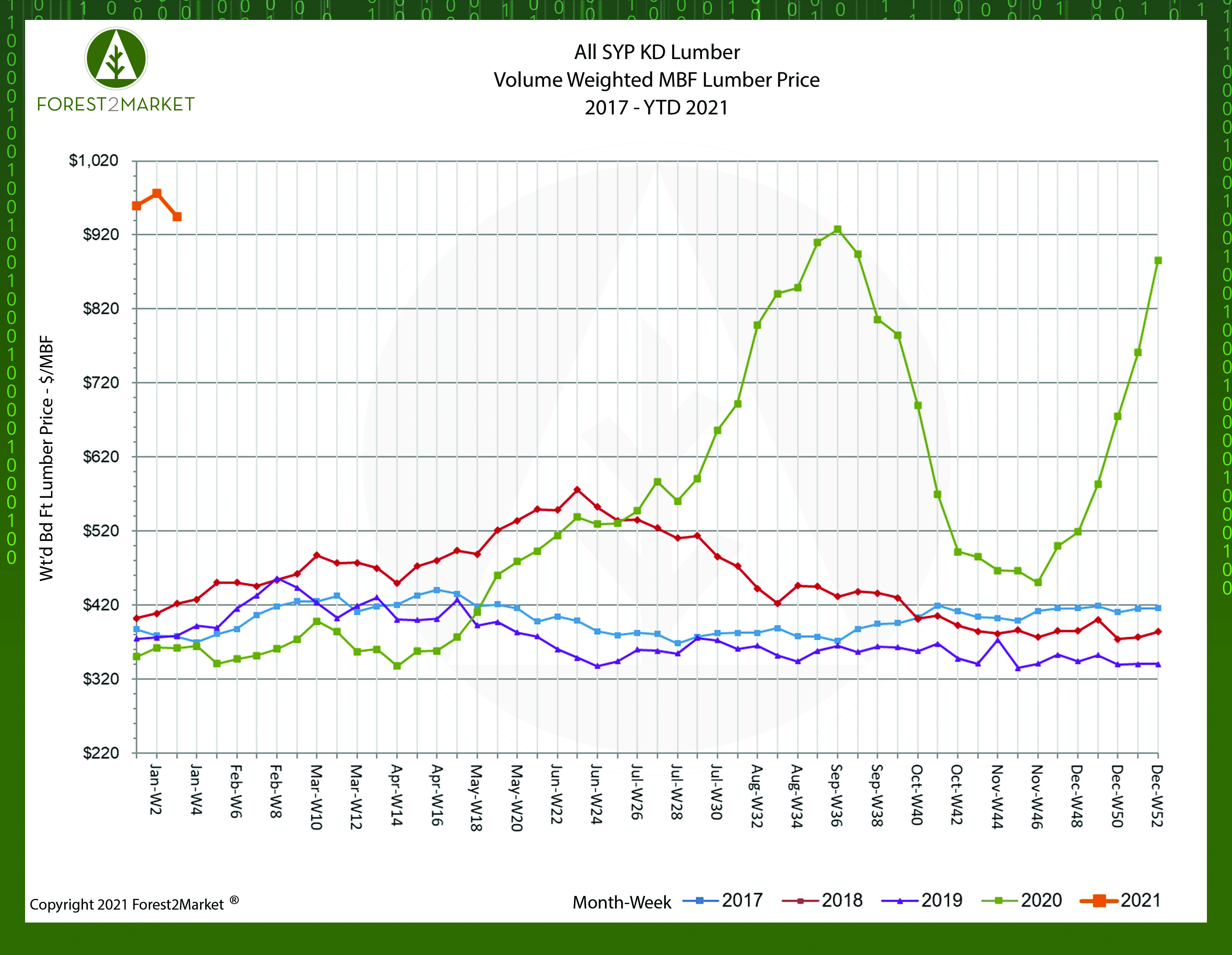 Red Hot Lumber Sector off to Record Start in 2021