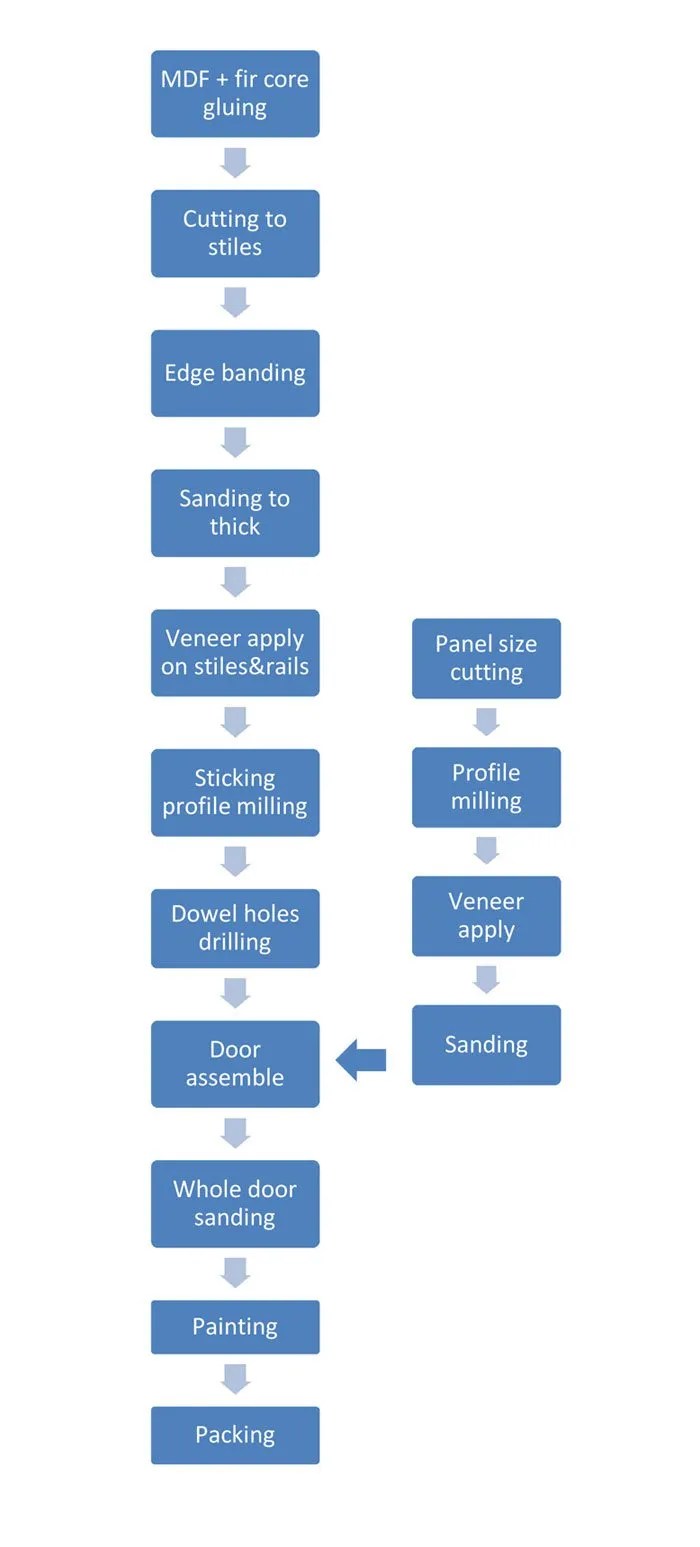 Door Production Process Forest Bright Wood Door