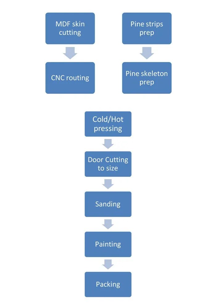 Door Production Process Forest Bright Wood Door