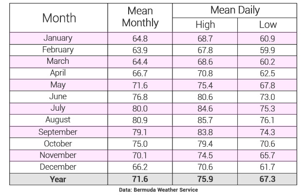 Bermuda Weather, Climate, Rainfall, Hurricanes