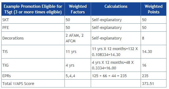 How Air Force Enlisted Promotions Work (Amn TSgt) Forever Wingman