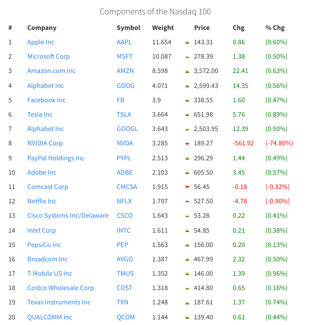 Best Brokers with NASDAQ 2021 Top NASDAQ Brokers Compared