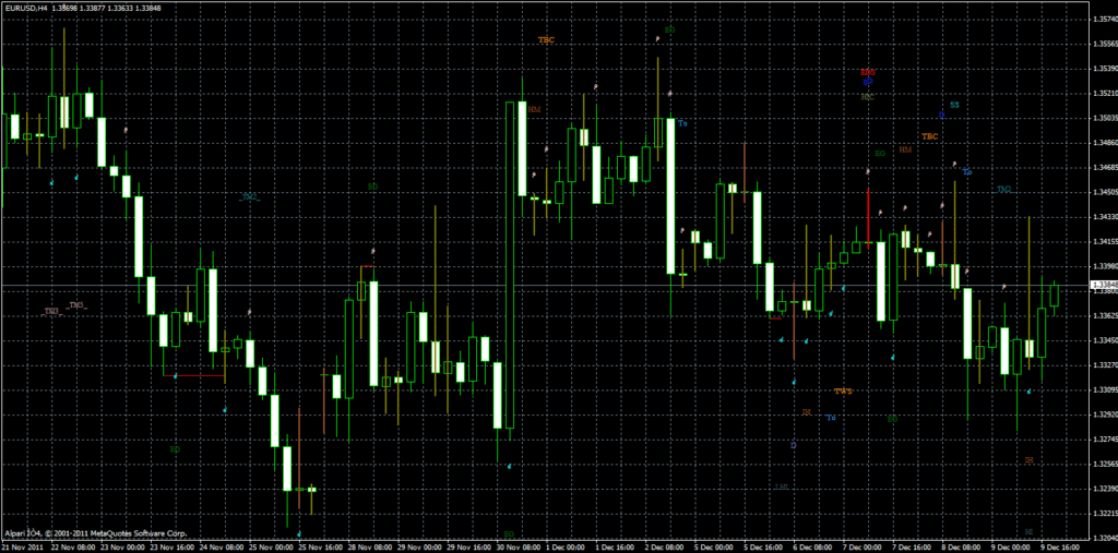 Candlestick Patterns Indicator for Metatrader 4 Forex Dominion