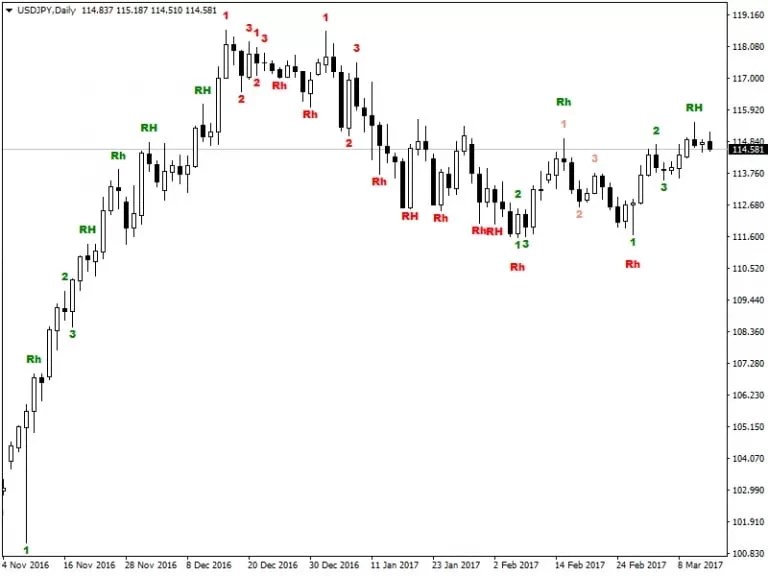 123 Patterns Indicator for Metatrader 4 Forex Dominion