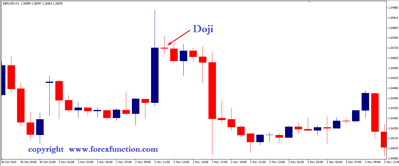 3 Simple yet Highly Effective Candlestick Patterns