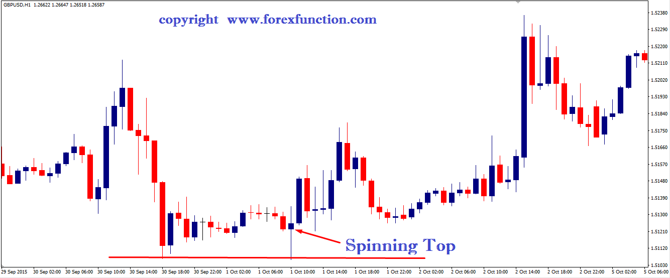 3 Simple yet Highly Effective Candlestick Patterns