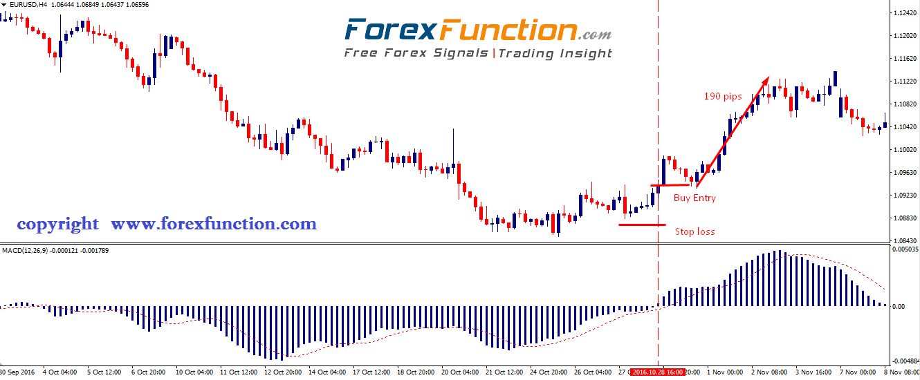 Simple Forex Trading Strategy of MACD Indicator