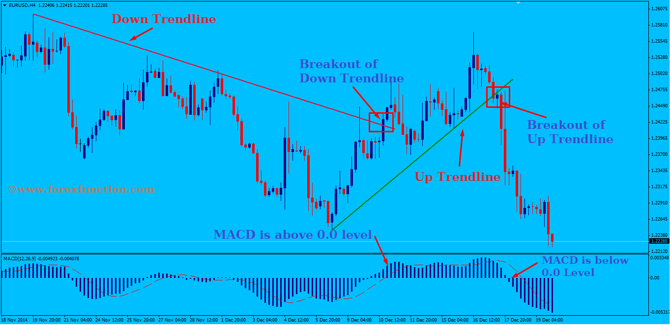 Trendline trading system with MACD